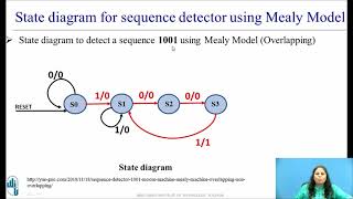 State Diagram and State Table for Sequence detector using Mealy Model Overlapping Type [upl. by Ehman]