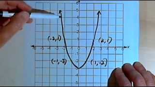 Graph Symmetry xaxis yaxis origin 143214 [upl. by Cannice]