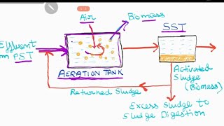 Part1Activated Sludge ProcessWorking of Activated Sludge Process [upl. by Eilyab]