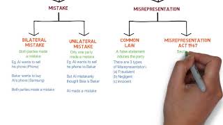 Contract Law  Chapter 6 Vitiating Factors Degree  Year 1 [upl. by Elden]