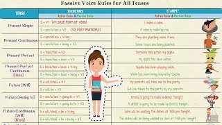 Passive Voice vs Active Voice [upl. by Enerak]