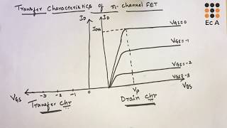 15 Transfer and drain characteristics of n channel JFET  EC Academy [upl. by Vasquez797]