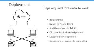 Introduction to Printix [upl. by Ellenehc]