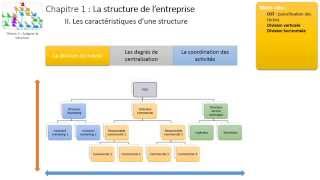 Thème 3  Chapitre 1  La structure de lentreprise [upl. by Morley]