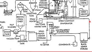 Paper and Pulp Industry  Part 2  Process Flow Diagram PFD Chemical Engineering [upl. by Enovi]