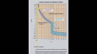 Magnetotermico Curvas de Disparo y Funcionamiento [upl. by Viola939]