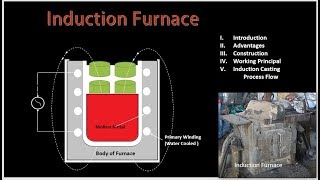 Induction furnace Working through animation [upl. by Fachanan]