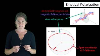 Elliptical Polarization — Lesson 8 [upl. by Bennir]