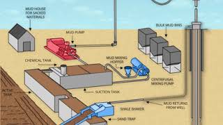 Mud Circulation Animation [upl. by Conny]