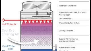 Counterflow Cooling Tower Working Animation [upl. by Nathanson]