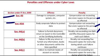 Penalties and offences under cyber laws  IT Act 2000 [upl. by Randene]