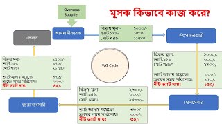 VAT Training  Practical Mushak Form  VATCONS BD [upl. by Cora]