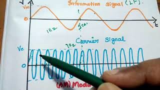 Modulation  Definition Advantages and Types of Modulation [upl. by Brennen]