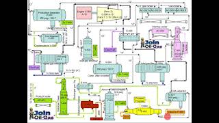 Gas Processing Plant Process Flow Diagram and Explanation [upl. by Aniv]