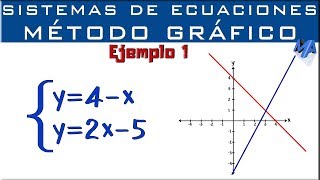 Sistemas de ecuaciones  Solución Método Gráfico  Ejemplo 1 [upl. by Imehon491]