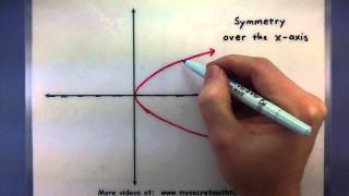 PreCalculus  The symmetry of functions [upl. by Matless]