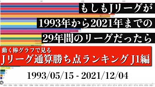 Jリーグ29年間の歴史上 最も多く勝ち点を稼いだチームは？？？総合順位がついに判明【通算勝ち点ランキング J1編】2022年版 Bar chart race [upl. by Rabin]