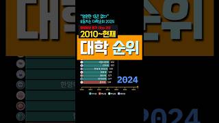 중앙일보 대학 평가 순위 2024 [upl. by Loriner]