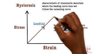 Basic Sciences  Hysteresis [upl. by Arahsat]